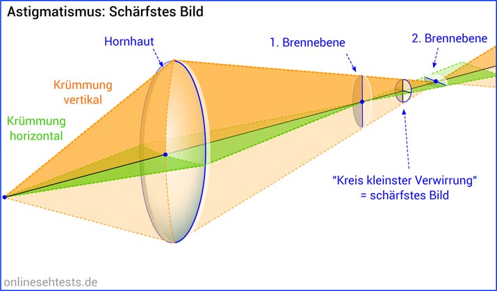 Astigmatismus Bildebenen