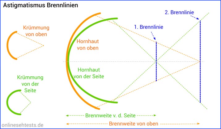 Bitte Anklicken zum Vergrößern Brennlinien beim Astigmatismus
