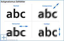 Bitte Anklicken zum Vergrößern Astigmatismus Sehfehler