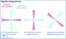 Bitte Anklicken zum Vergrößern Reguläre Astigmatismen