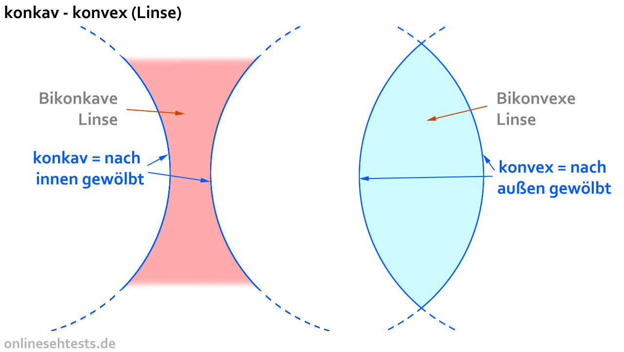 Konkavspiegel und Konvexspiegel