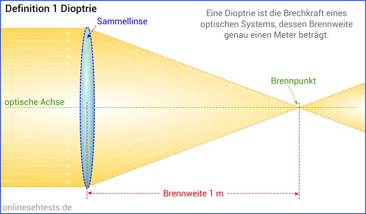 Dioptrie Definition