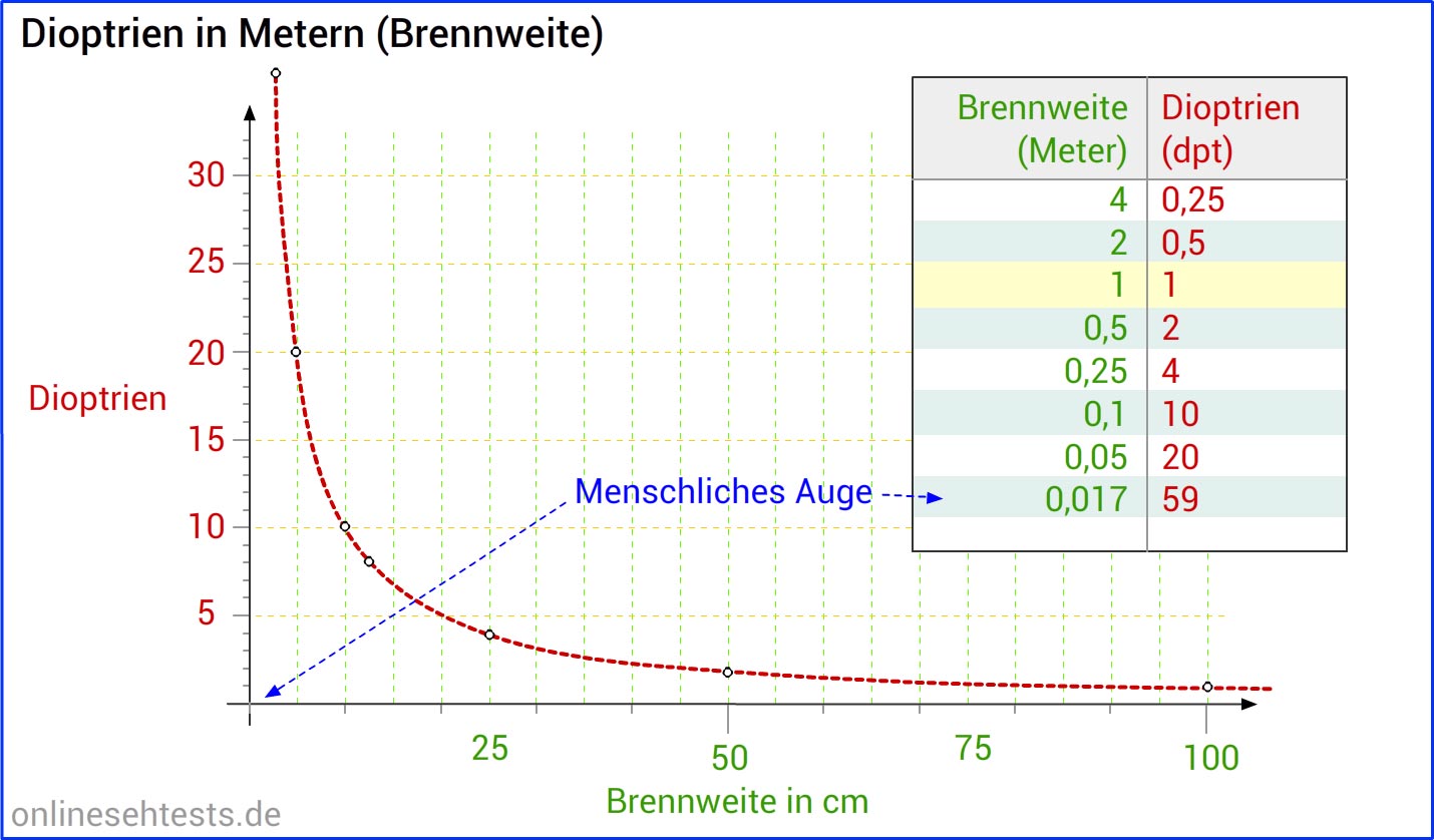 Blind man wann dioptrien ist ab Dioptrien